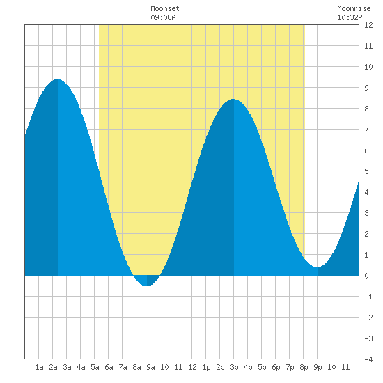 Phippsburg tide chart for Tuesday, July 27, 2021
