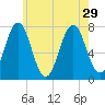 Phippsburg tide chart for Thursday, July 29, 2021