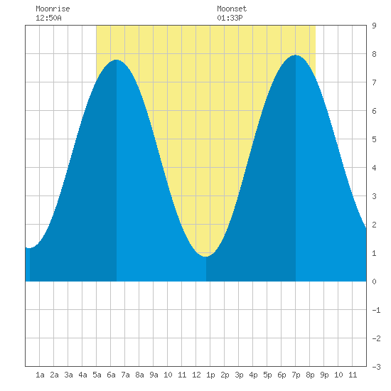 Phippsburg tide chart for Friday, July 2, 2021