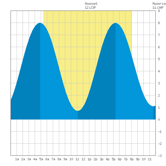 Phippsburg tide chart for Friday, July 30, 2021