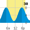 Phippsburg tide chart for Friday, July 30, 2021