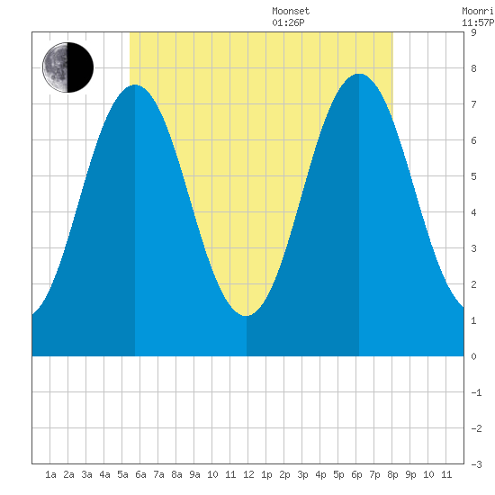 Phippsburg tide chart for Saturday, July 31, 2021