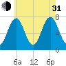 Phippsburg tide chart for Saturday, July 31, 2021