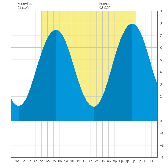 Phippsburg tide chart for Saturday, July 3, 2021