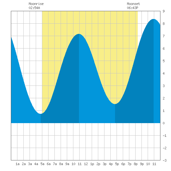 Phippsburg tide chart for Wednesday, July 7, 2021