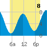 Phippsburg tide chart for Thursday, July 8, 2021