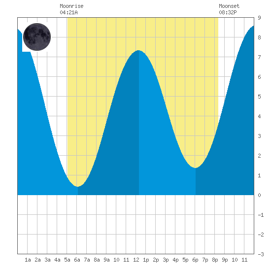 Phippsburg tide chart for Friday, July 9, 2021