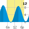 Phippsburg tide chart for Thursday, August 12, 2021