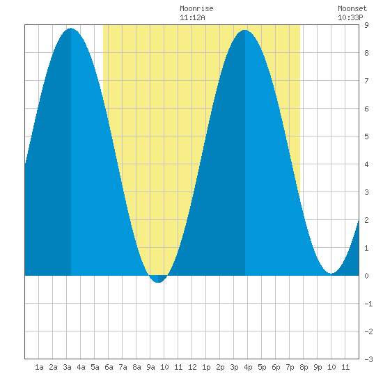 Phippsburg tide chart for Friday, August 13, 2021