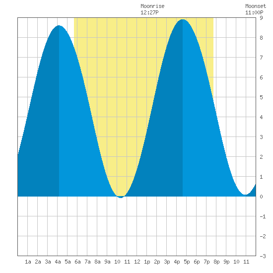 Phippsburg tide chart for Saturday, August 14, 2021