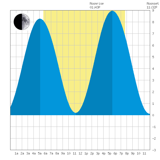Phippsburg tide chart for Sunday, August 15, 2021