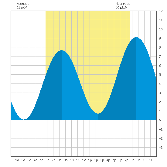 Phippsburg tide chart for Wednesday, August 18, 2021