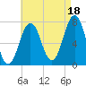 Phippsburg tide chart for Wednesday, August 18, 2021