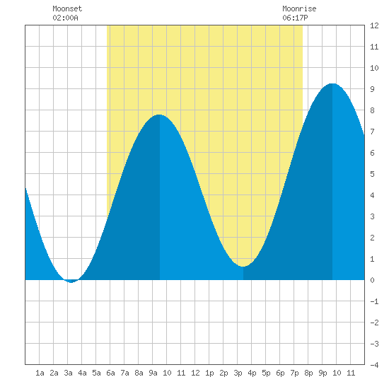 Phippsburg tide chart for Thursday, August 19, 2021