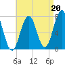 Phippsburg tide chart for Friday, August 20, 2021