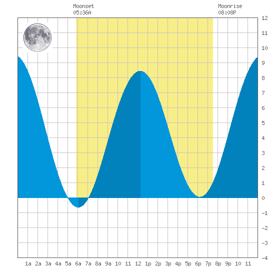 Phippsburg tide chart for Sunday, August 22, 2021
