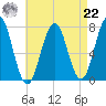 Phippsburg tide chart for Sunday, August 22, 2021