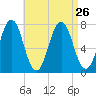 Phippsburg tide chart for Thursday, August 26, 2021