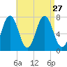Phippsburg tide chart for Friday, August 27, 2021
