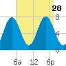 Phippsburg tide chart for Saturday, August 28, 2021