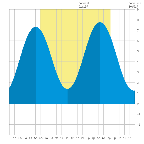 Phippsburg tide chart for Sunday, August 29, 2021