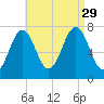Phippsburg tide chart for Sunday, August 29, 2021