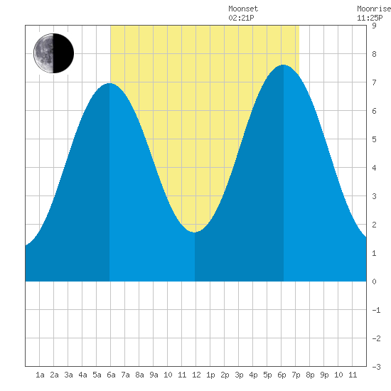 Phippsburg tide chart for Monday, August 30, 2021