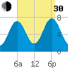 Phippsburg tide chart for Monday, August 30, 2021