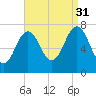 Phippsburg tide chart for Tuesday, August 31, 2021