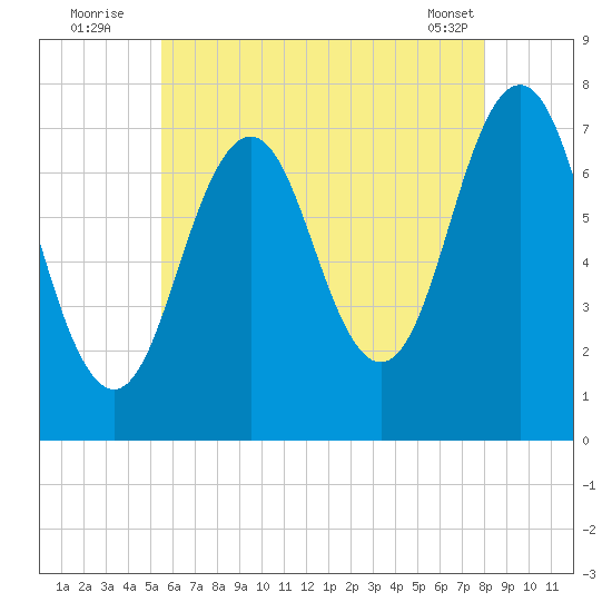 Phippsburg tide chart for Wednesday, August 4, 2021
