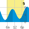 Phippsburg tide chart for Thursday, August 5, 2021