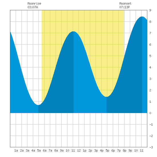 Phippsburg tide chart for Friday, August 6, 2021