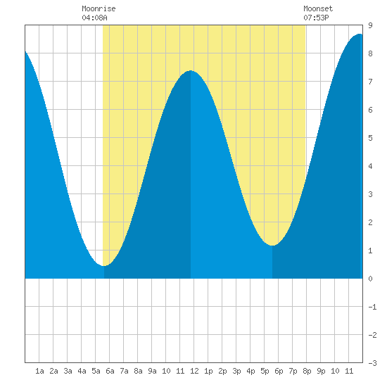 Phippsburg tide chart for Saturday, August 7, 2021