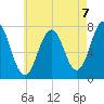Phippsburg tide chart for Saturday, August 7, 2021