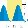 Phippsburg tide chart for Saturday, September 11, 2021