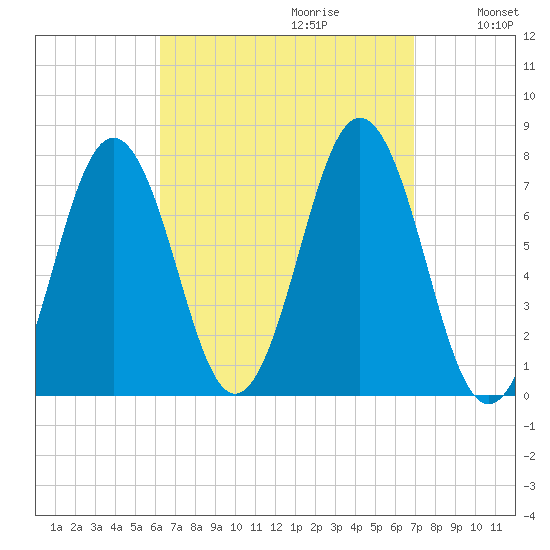 Phippsburg tide chart for Sunday, September 12, 2021