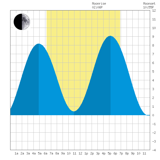 Phippsburg tide chart for Monday, September 13, 2021