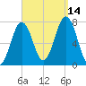 Phippsburg tide chart for Tuesday, September 14, 2021