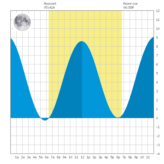 Phippsburg tide chart for Monday, September 20, 2021