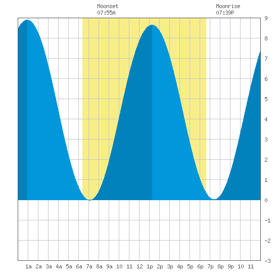 Phippsburg tide chart for Wednesday, September 22, 2021