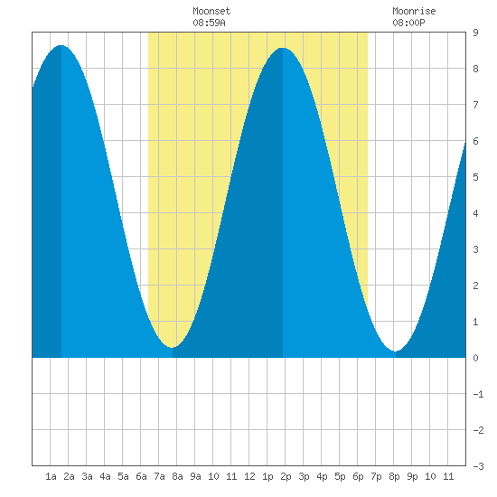Phippsburg tide chart for Thursday, September 23, 2021