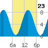 Phippsburg tide chart for Thursday, September 23, 2021