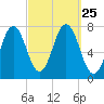 Phippsburg tide chart for Saturday, September 25, 2021