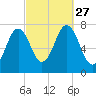 Phippsburg tide chart for Monday, September 27, 2021