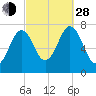 Phippsburg tide chart for Tuesday, September 28, 2021