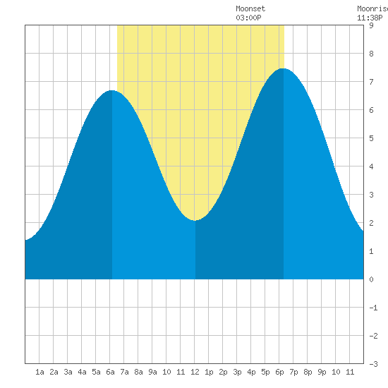 Phippsburg tide chart for Wednesday, September 29, 2021