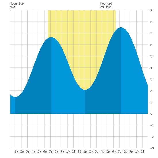 Phippsburg tide chart for Thursday, September 30, 2021