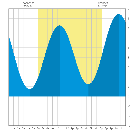 Phippsburg tide chart for Saturday, September 4, 2021
