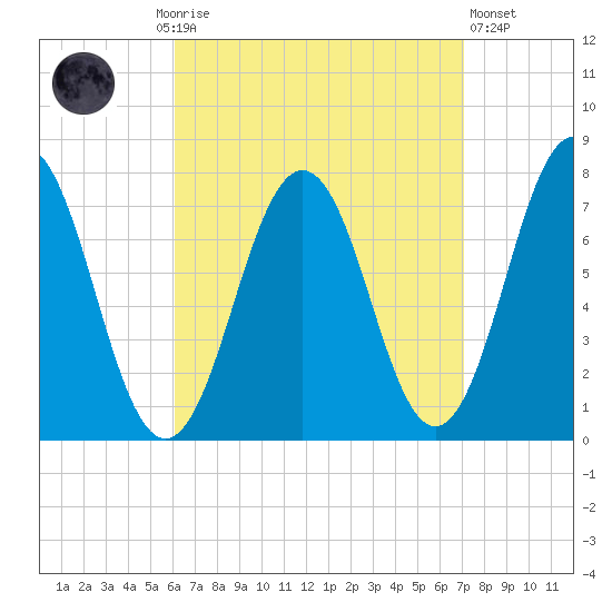 Phippsburg tide chart for Monday, September 6, 2021