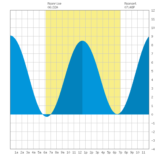 Phippsburg tide chart for Tuesday, September 7, 2021